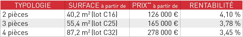 Investissement immobilier locatif, une affaire rentable